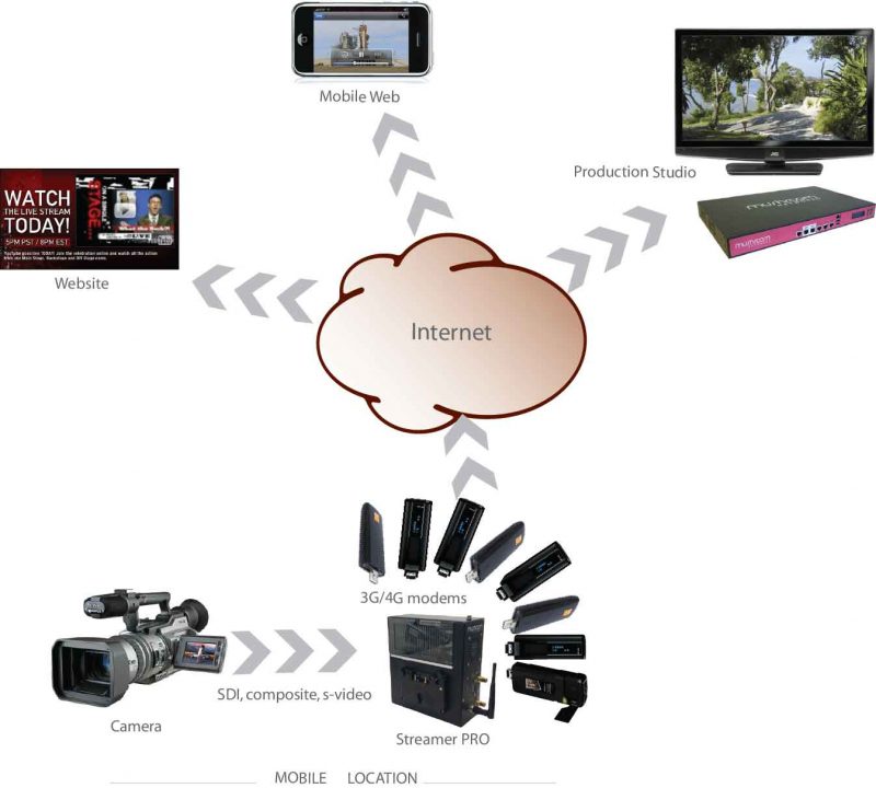 Streamer Pro | Live Wireless Webcasting | Mushroom Networks